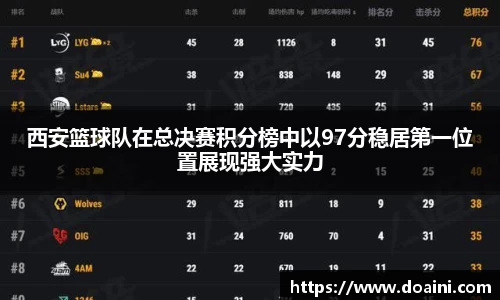 西安篮球队在总决赛积分榜中以97分稳居第一位置展现强大实力